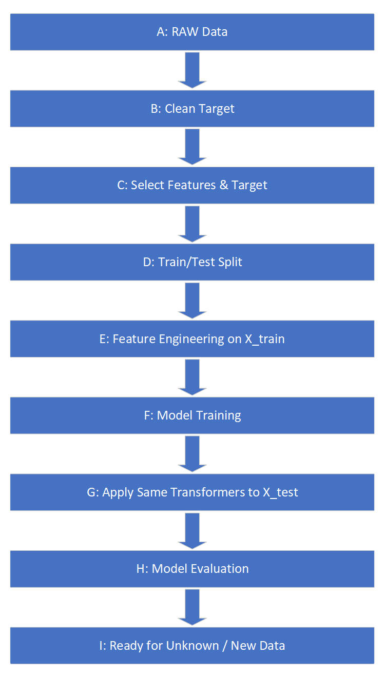 Machine Learning Data Processing Steps