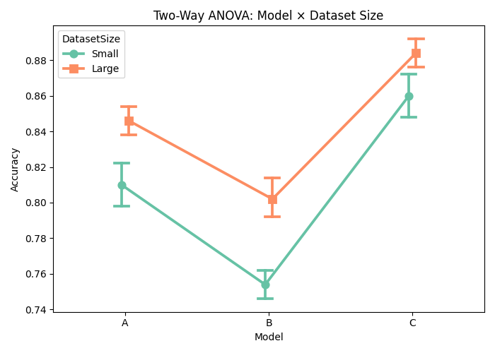 Anova two way Visualisation