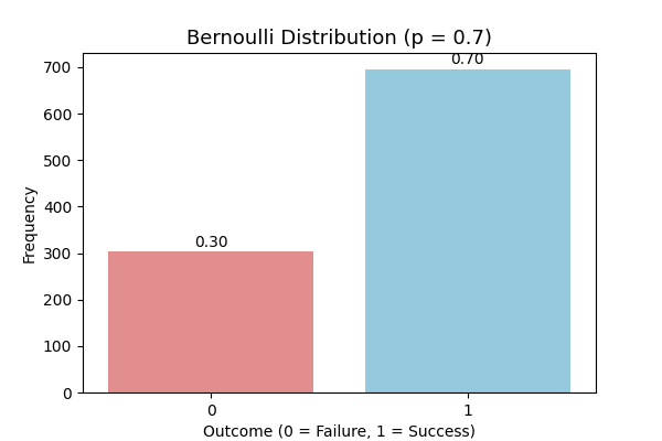 Bernoulli Distribution