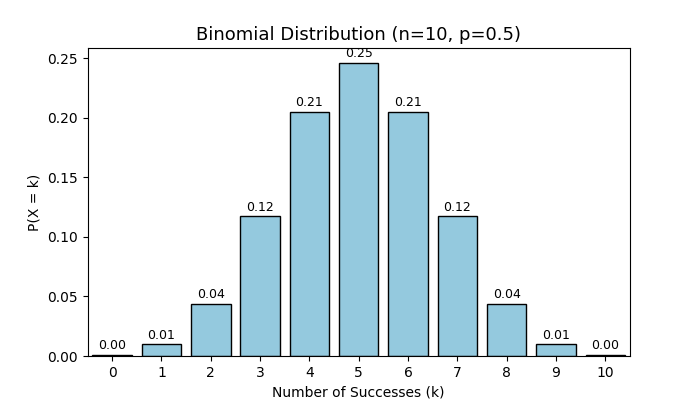 Binomial Distribution