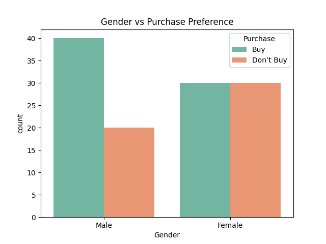 Chi Square homogeneity Visualisation
