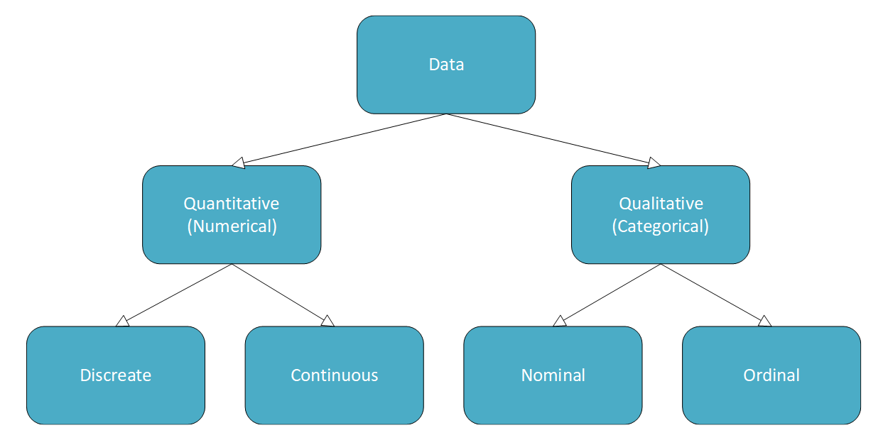 Data types Hierarchy Chart