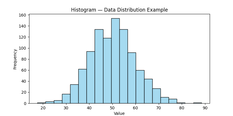 Histogram