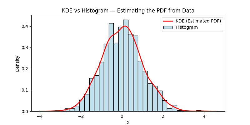KDE plot