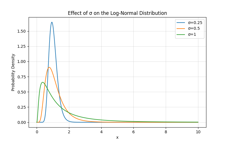 Log Normal Distribution Effect