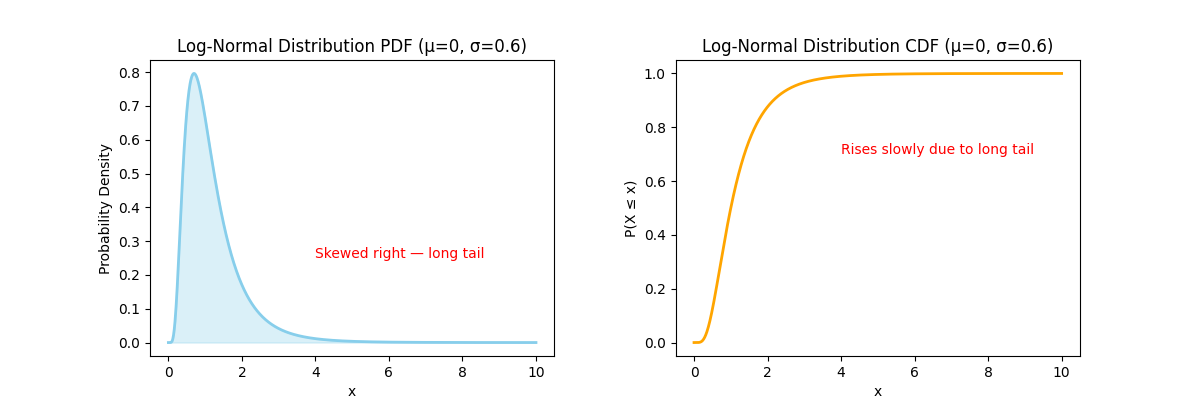 Log Normal Distribution