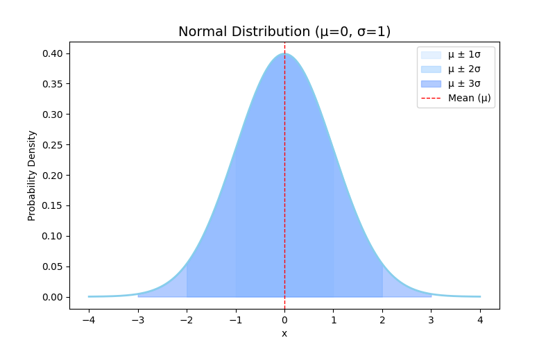 Normal Distribution