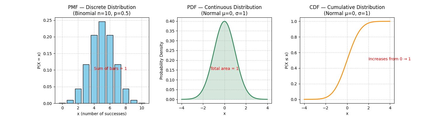 PMF PDF CDF Plot Examples