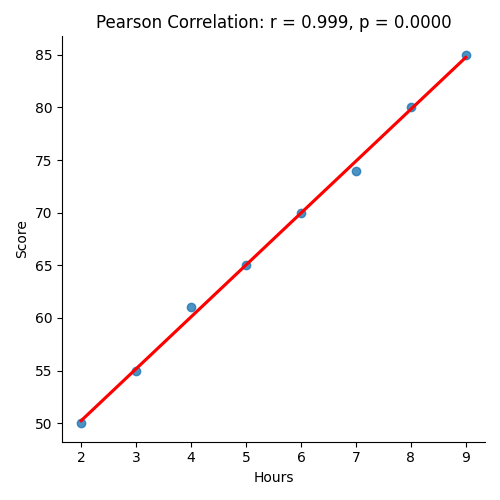 Pearsons Visualisation