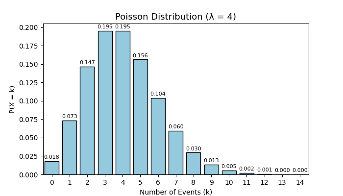 Poisson Distribution