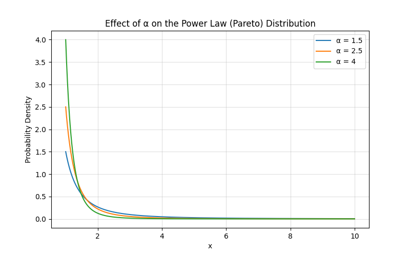 Power Law Distribution Effect