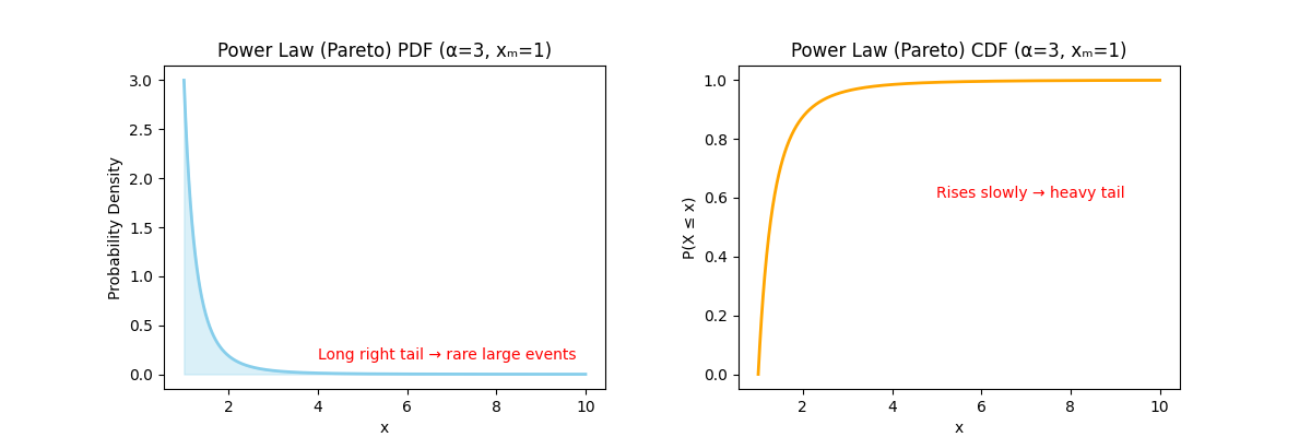 Power Law Distribution