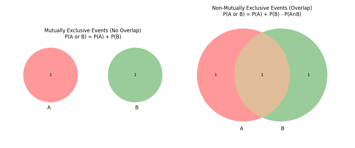 Probability Events Venn Diagram