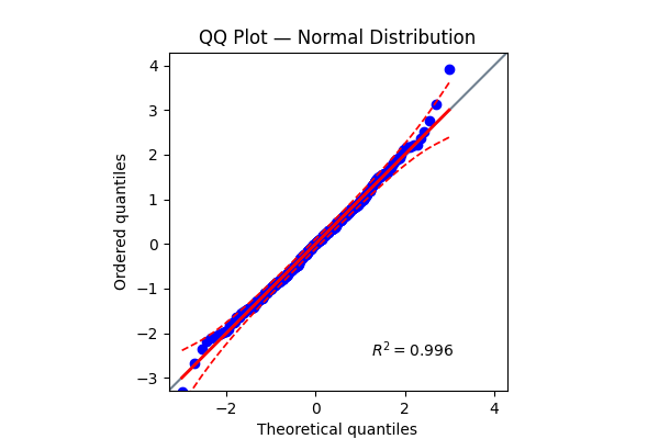 QQ Plot Normal Distribution