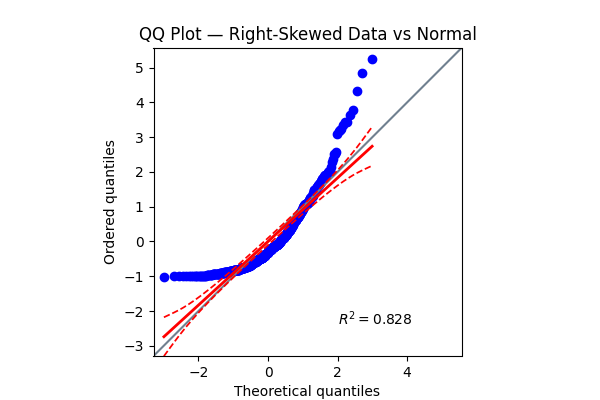 QQ Plot Right Skewed