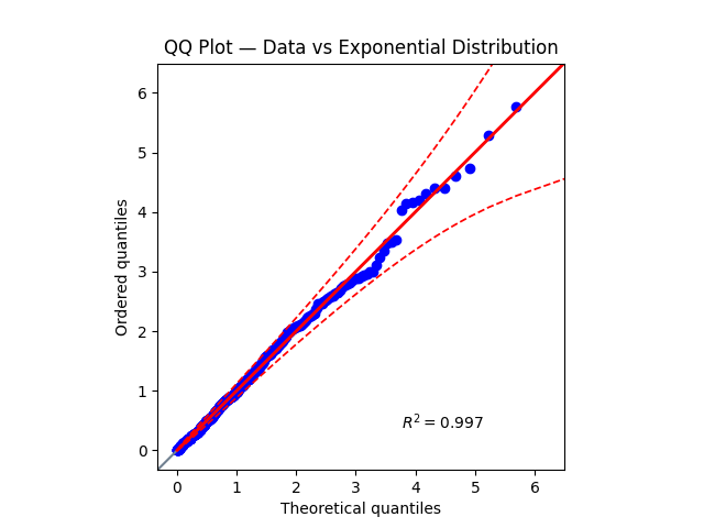 QQ plot vs exponential data