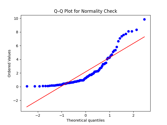 Shapiro QQ plot