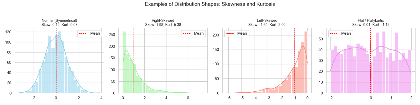 Skewness and Kurtosis examples