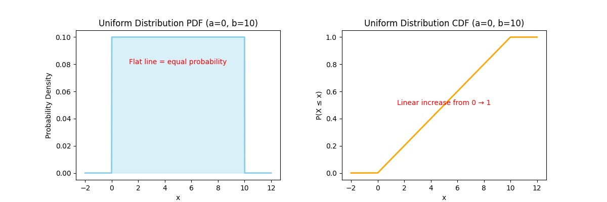 Uniform Distribution