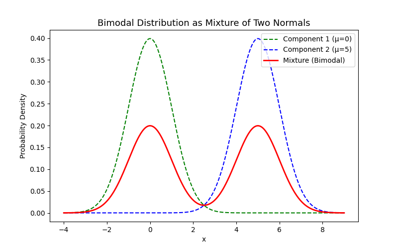 bimodal Distribution Mixture
