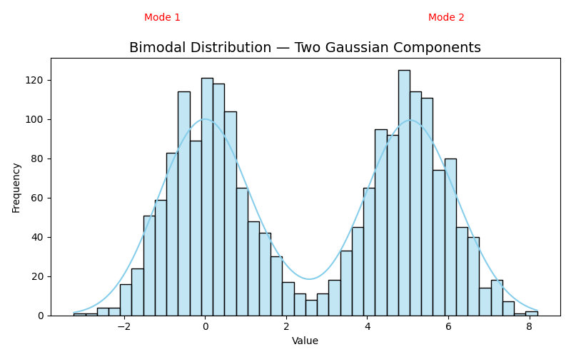 bimodal Distribution