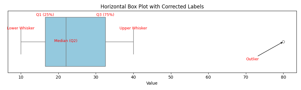 box plot explanation