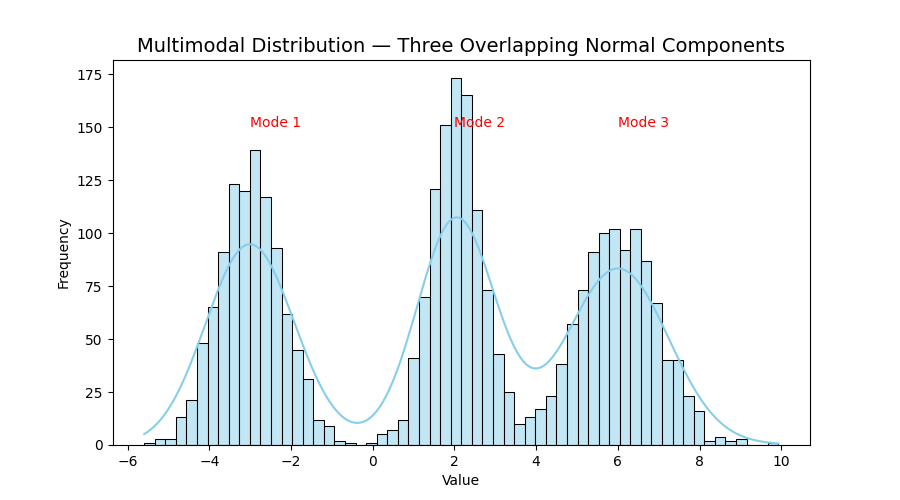 multimodal Distribution