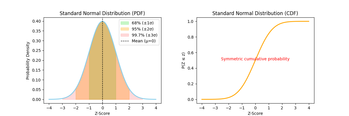 standard normal Distribution