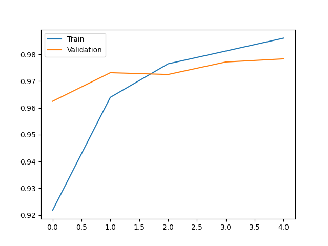 keras mnist prediction validation