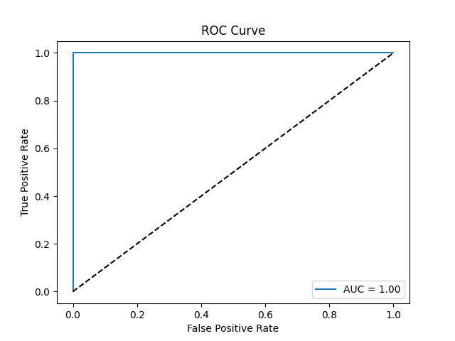 machine learning fundamentals ROC curve