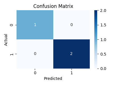 machine learning fundamentals confusion matrix