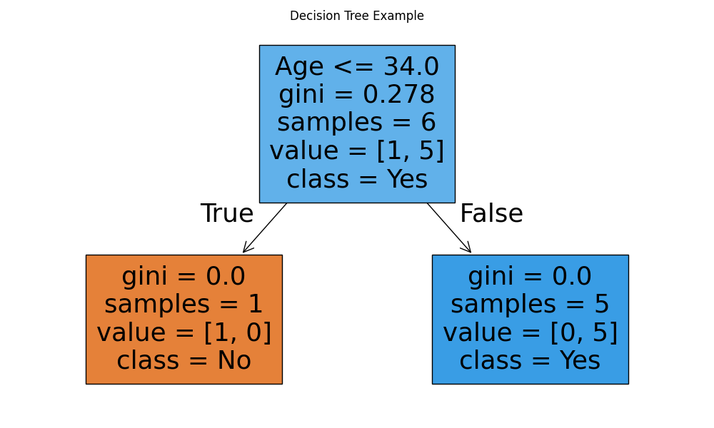 machine learning fundamentals decision tree example