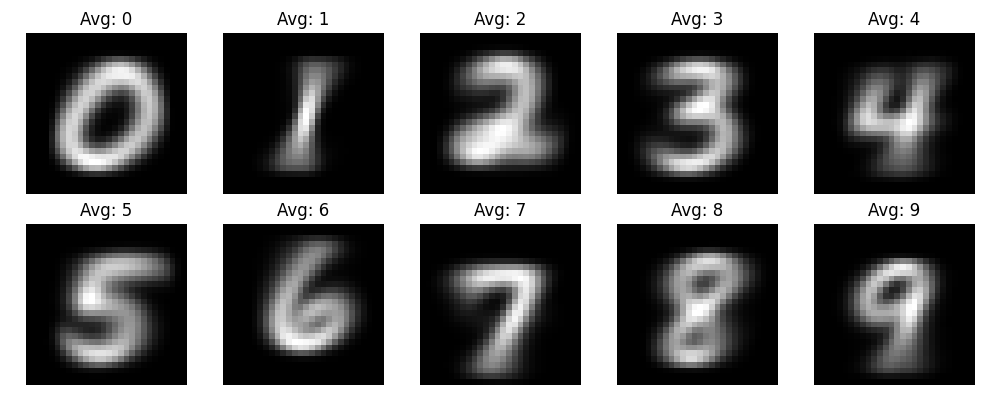 machine learning fundamentals images analysis average digits