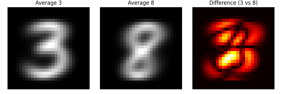 machine learning fundamentals images analysis compare average digits