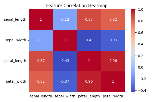 machine learning fundamentals iris dataset heatmap