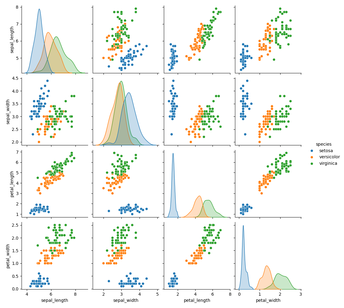 machine learning fundamentals iris dataset pairplot