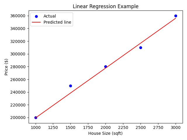 machine learning fundamentals linear regression example