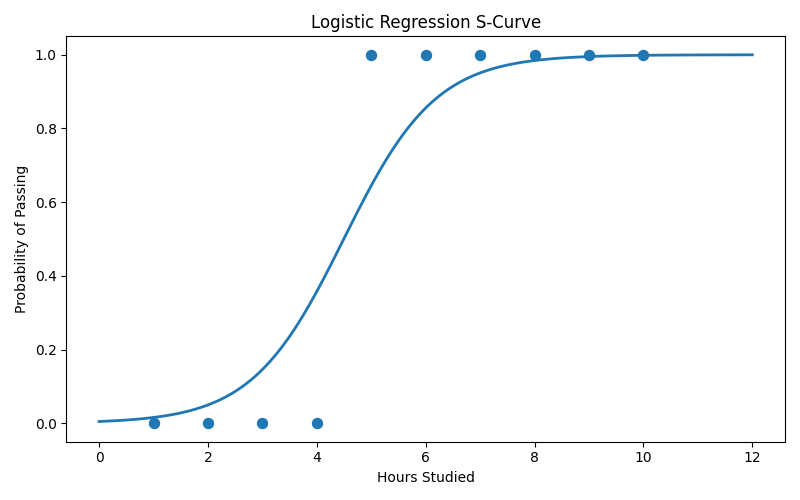 machine learning fundamentals logistic regression example