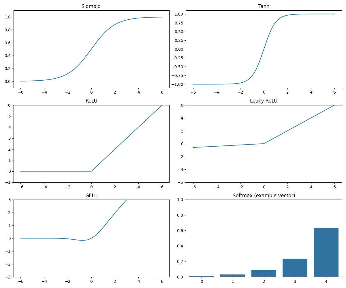 machine learning fundamentals neural network activation functions