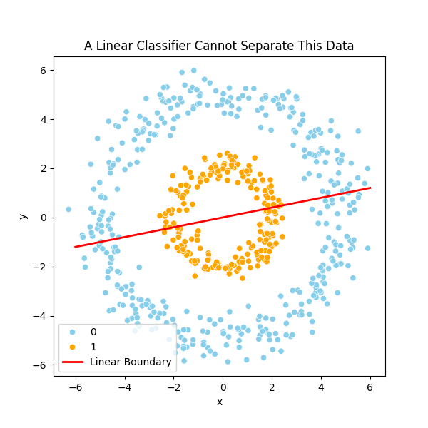 machine learning fundamentals neural network cluster example linear classifier