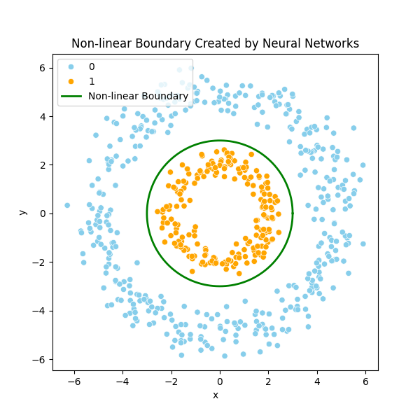 machine learning fundamentals neural network cluster example non linear classifier