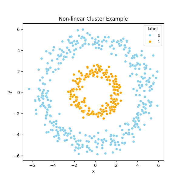 machine learning fundamentals neural network non linear cluster example