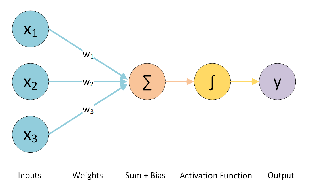 machine learning fundamentals neurone diagram