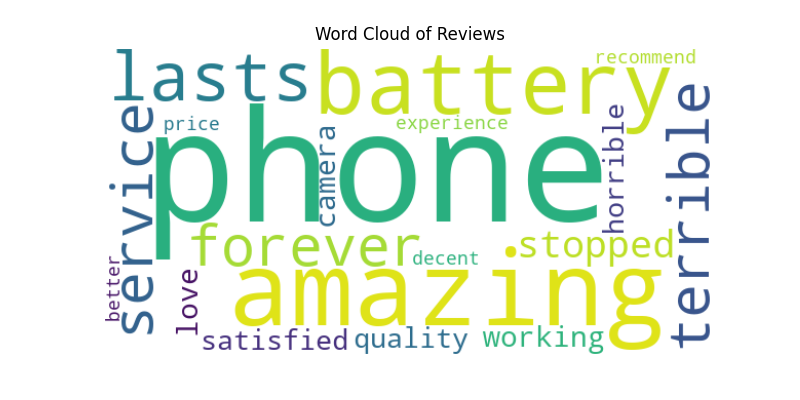 machine learning fundamentals text analysis wordcloud