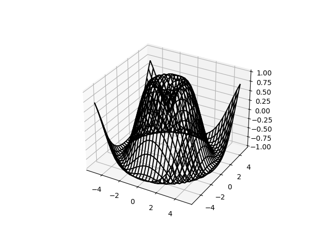matplotlib 3d wireframe example