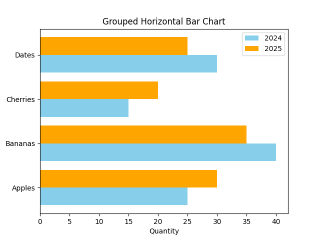 matplotlib bar chart horizontal grouped example