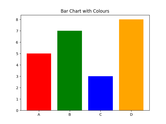 matplotlib bar chart vertical colours example