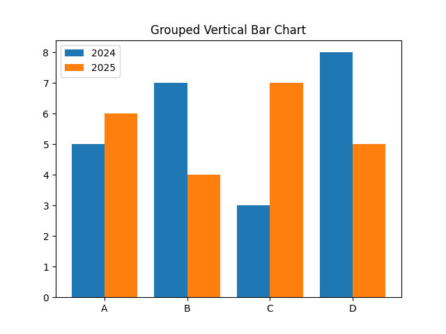 matplotlib bar chart vertical grouped example