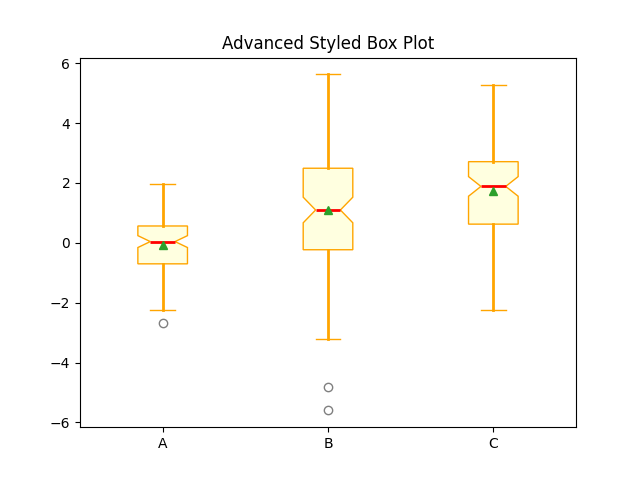 matplotlib box plot chart advanced styling example