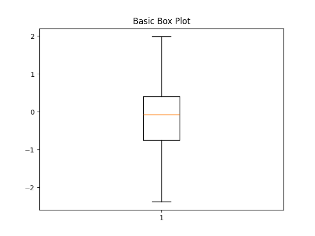 matplotlib box plot chart basic example